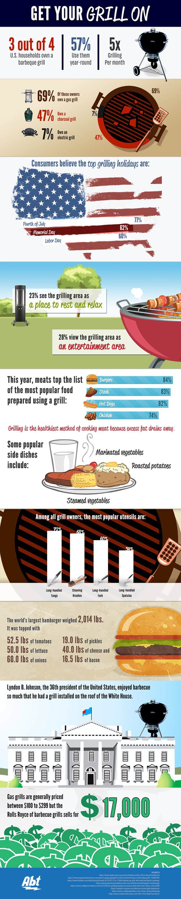 Infographic for Abt's Get Your Grill on Promotion