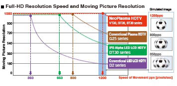 Full-HD Resolution Speed of 1,200 pps