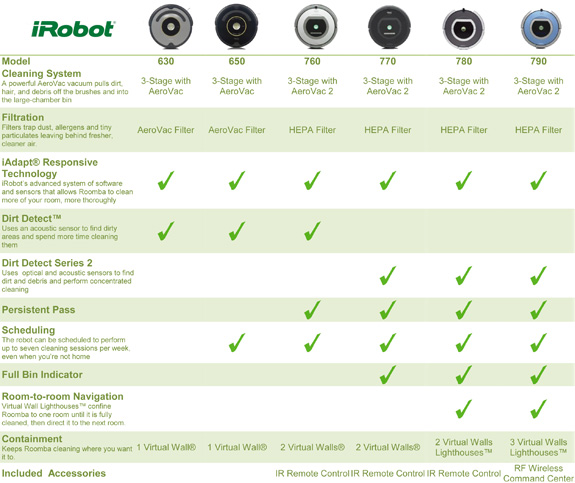 iRobot Comparison Chart