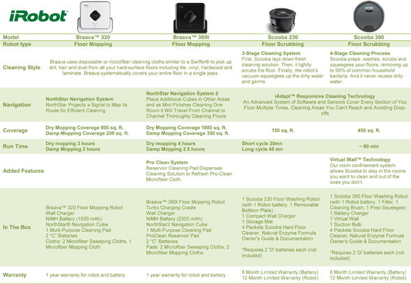 iRobot Comparison Chart 2