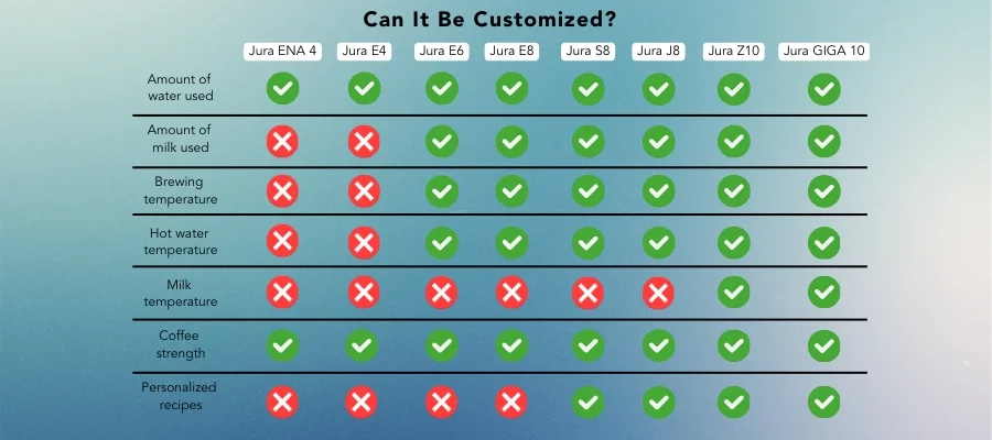 An infrographic displaying the eight Jura coffee machines and below, they are marked for whether they can or cannot accomplish specific customizable features