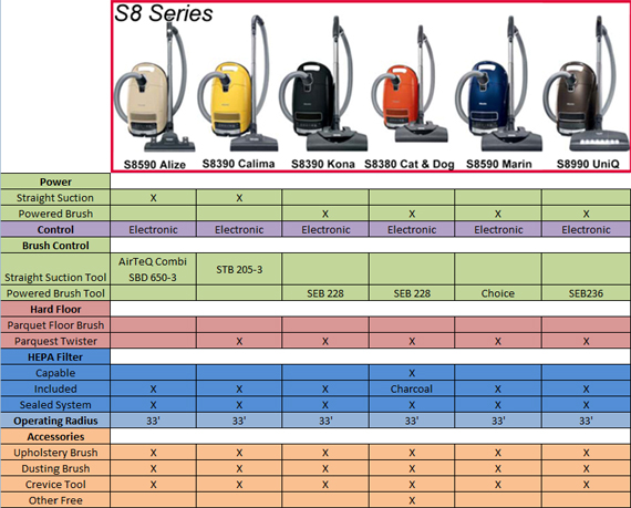 Miele S8 Canister Vacuum
