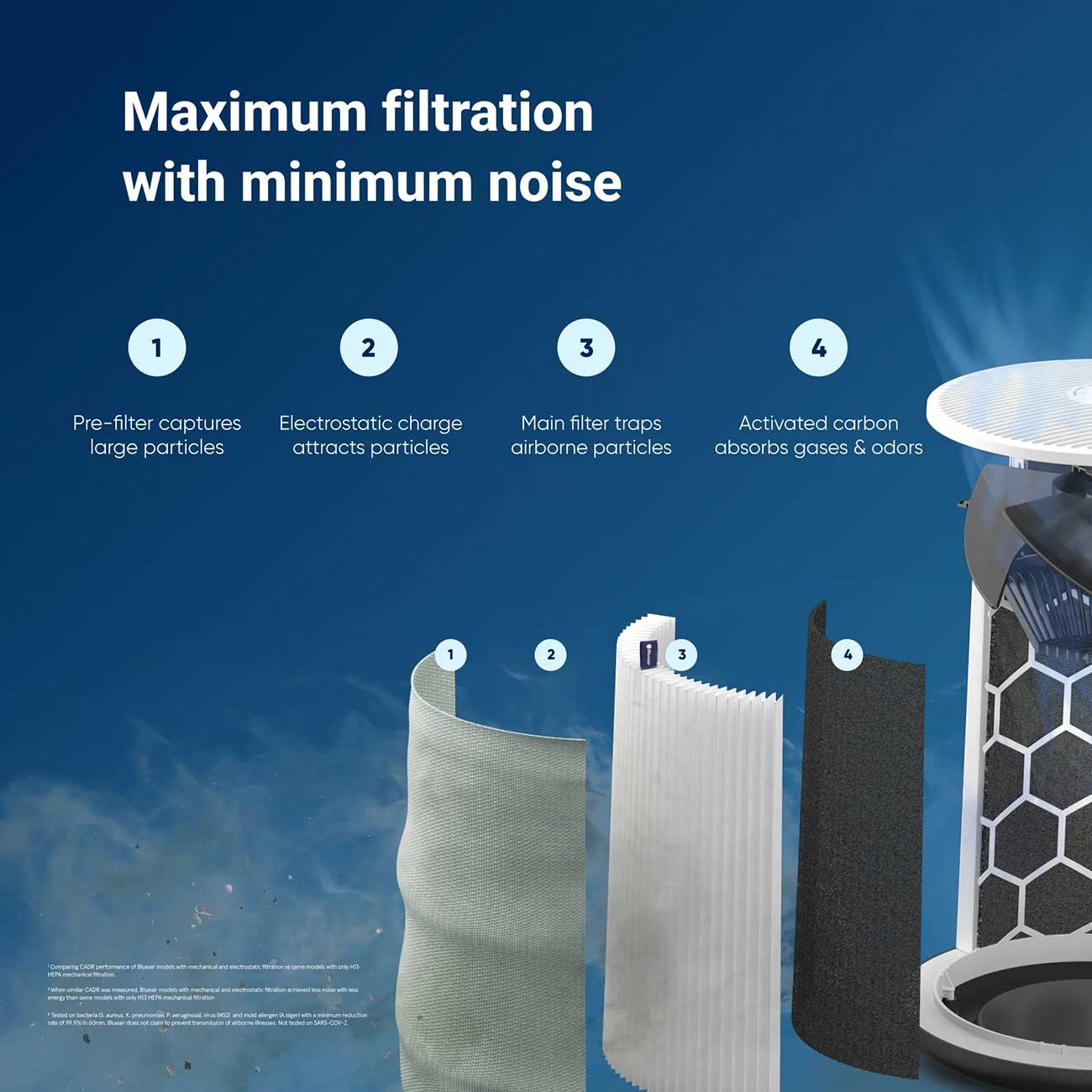 Blue Pure 511i Max Air Purifier Filtration Detail