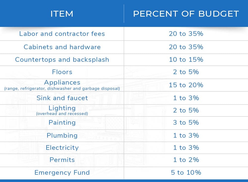 Kitchen Renovation Fees