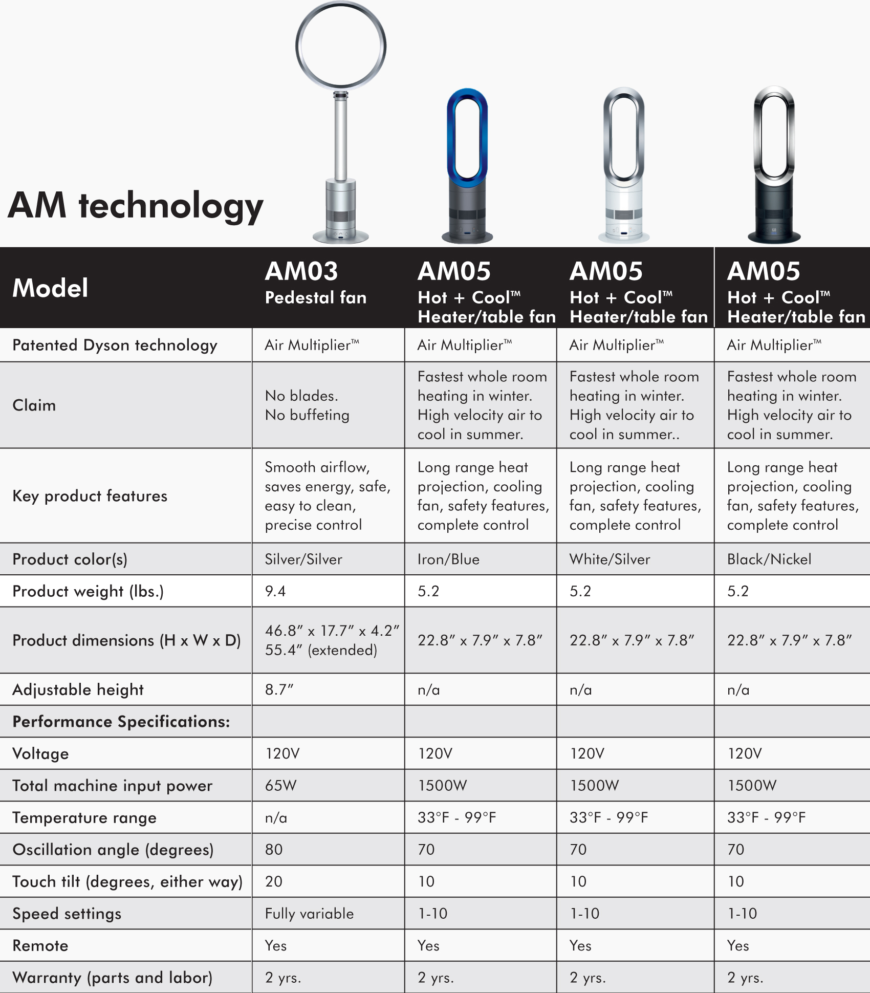 Dyson AM Fan Comparison Guide