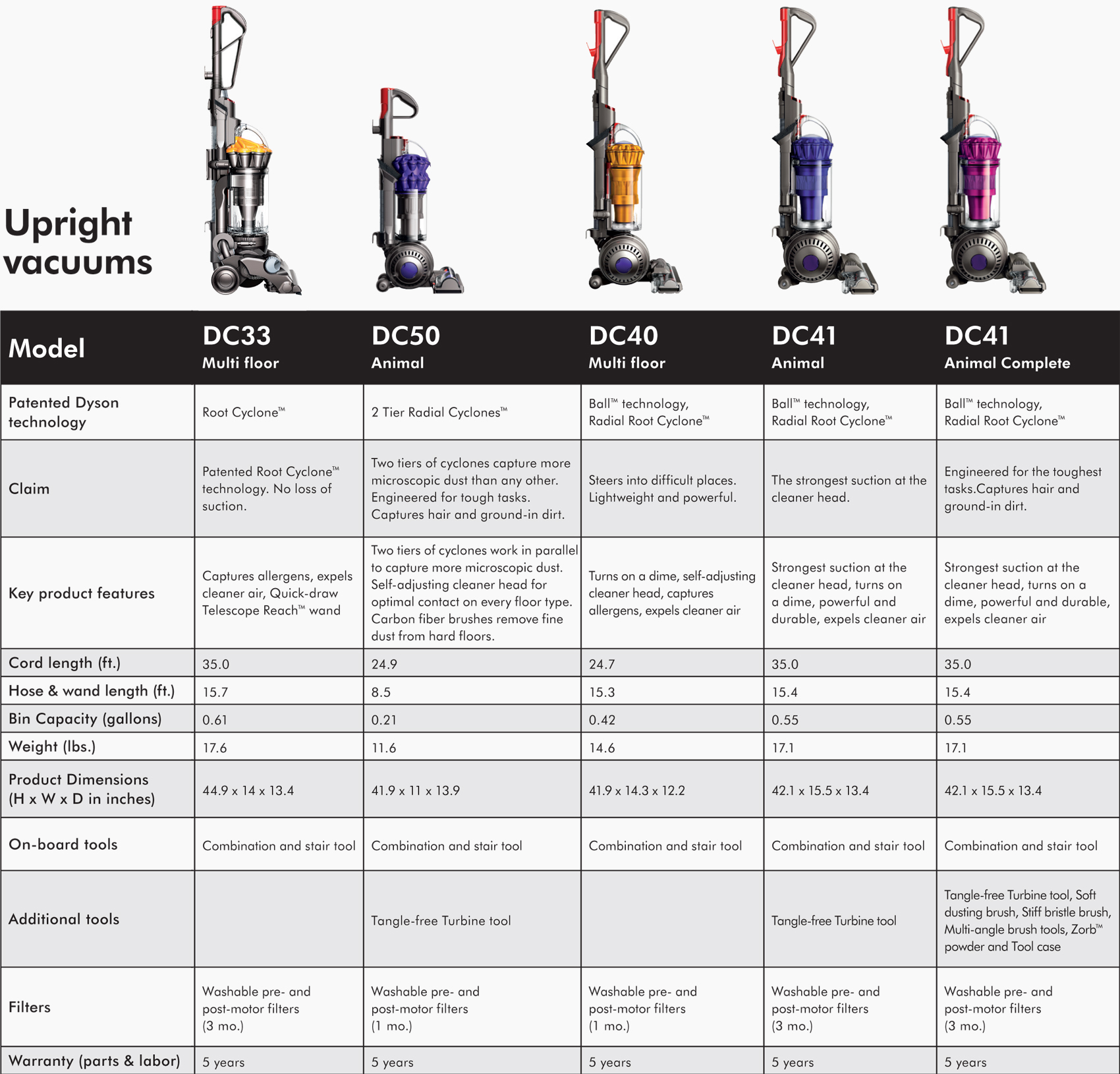 Dyson AM Fan Comparison Guide