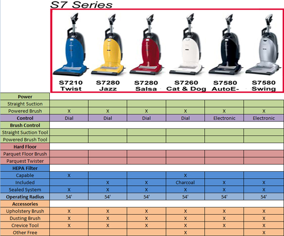 Miele S7 Upright Vacuum