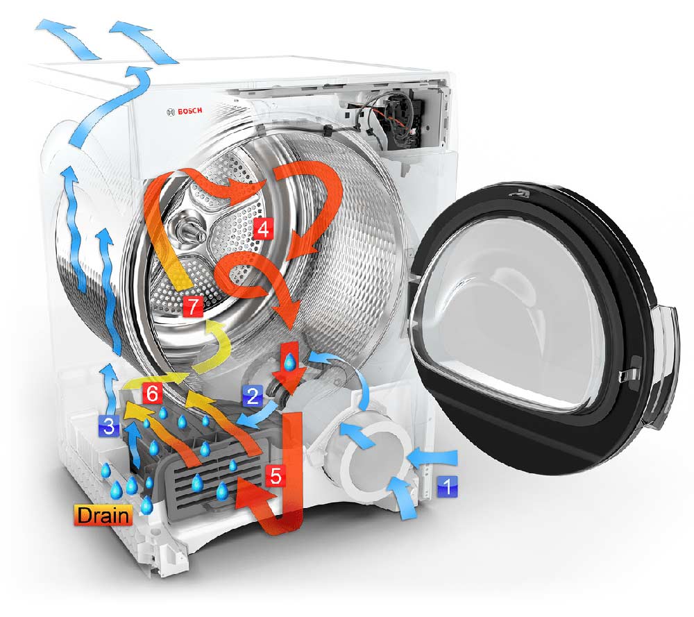 Illustration of the internal workings of a condensation dryer