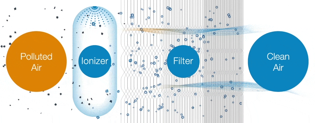 Blueair - HEPASilent-Technology