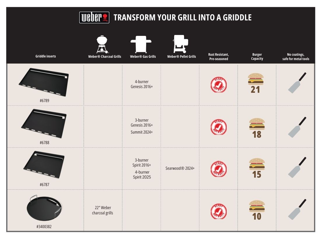 A chart depicting the different Weber griddle inserts and which gas grills they work with