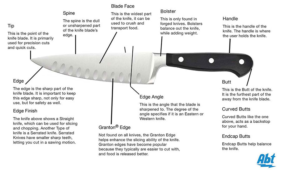 Knife Anatomy title