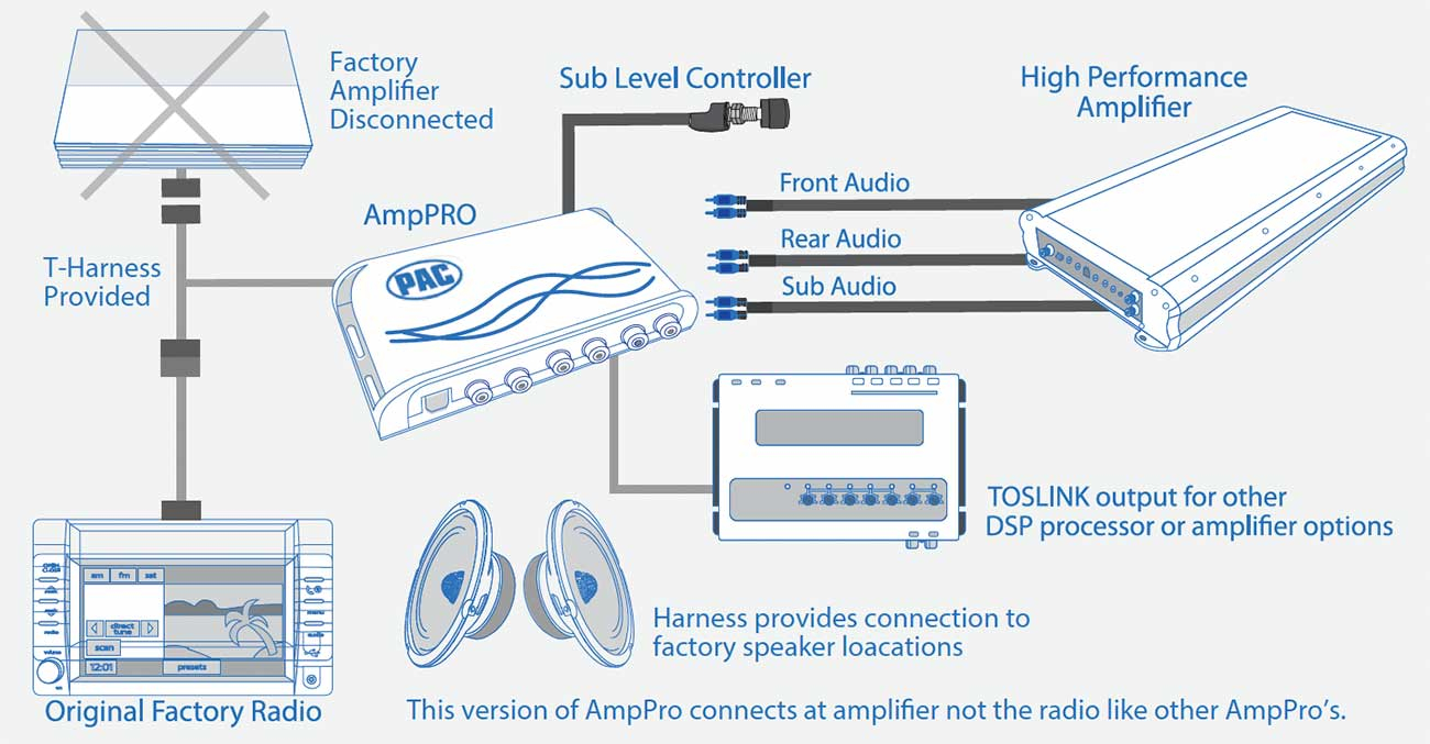 Pac Audio Interface PAC Audio Amplifier Integration Interface AmpPRO - AP4FD31 | Abt