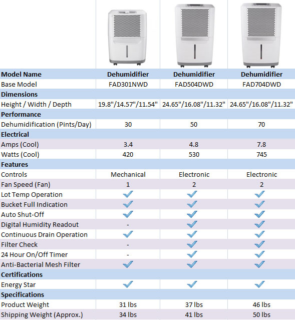FAD504DWD Frigidaire Dehumidifier Comparison Chart
