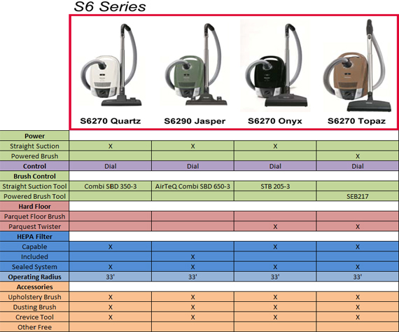 Miele S6 Vacuum Canister Comparison Chart