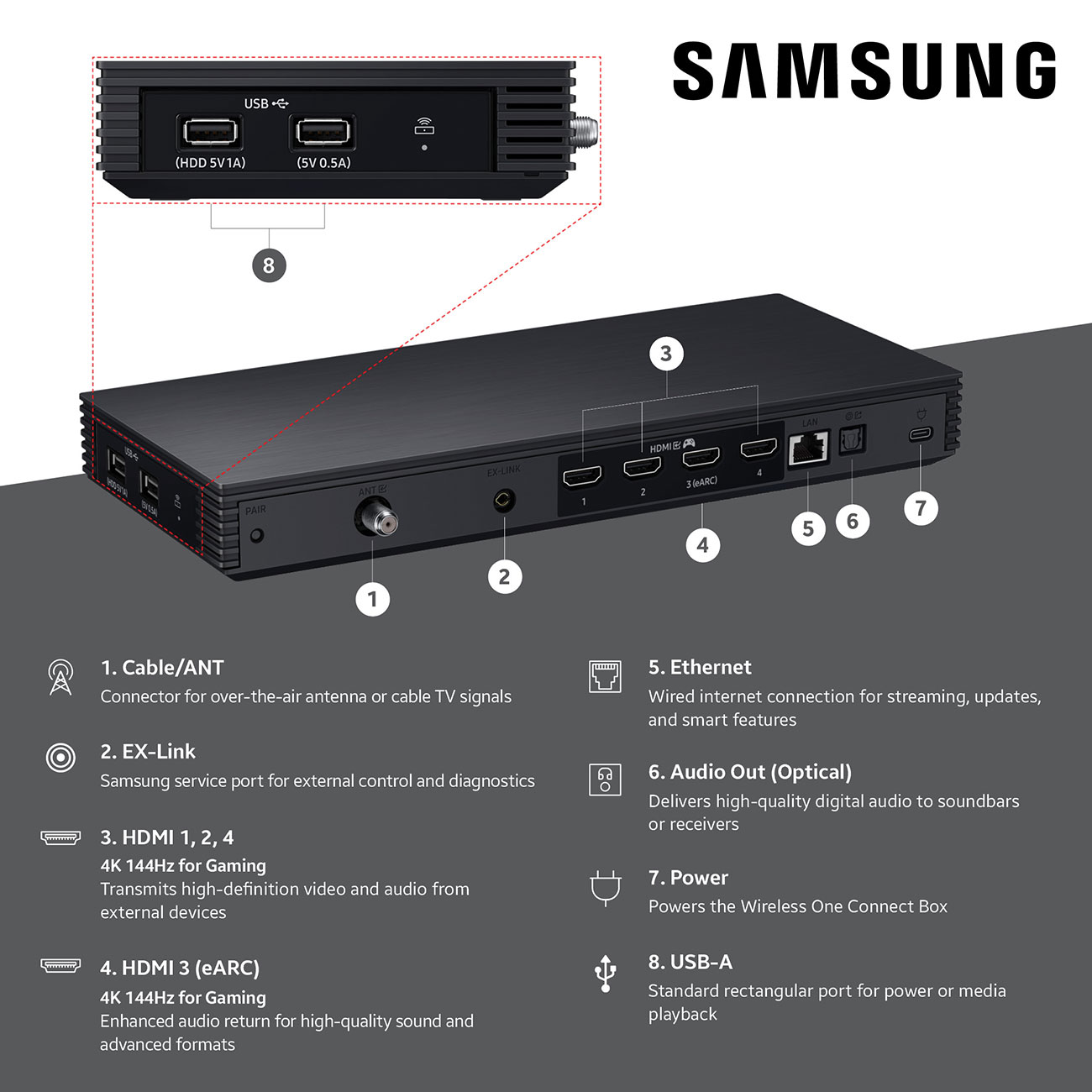 Infographic View of Samsung Neo QLED 4K Smart TV Wireless One Connect Box Feature