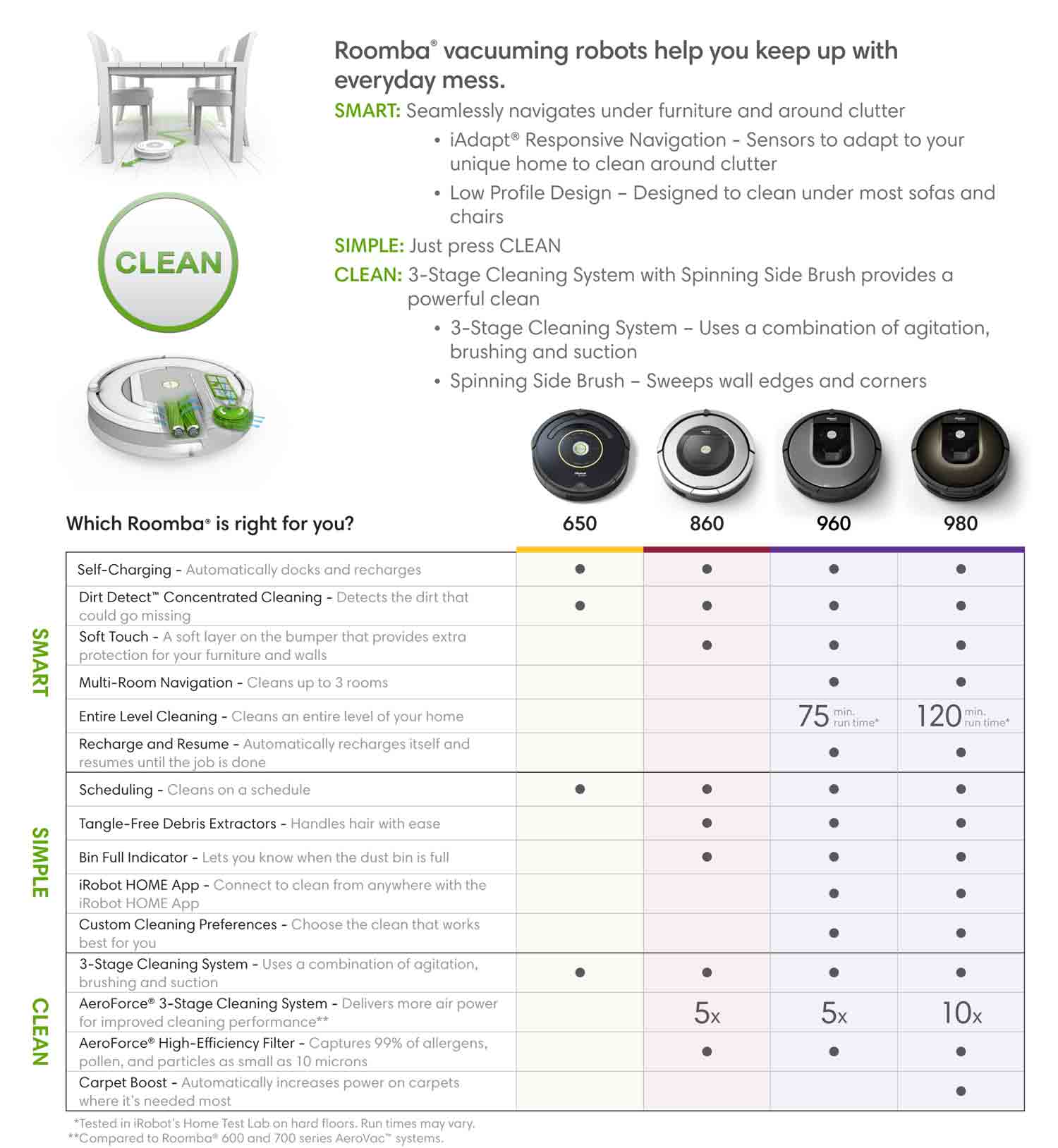 iRobot Roomba Comparison Chart