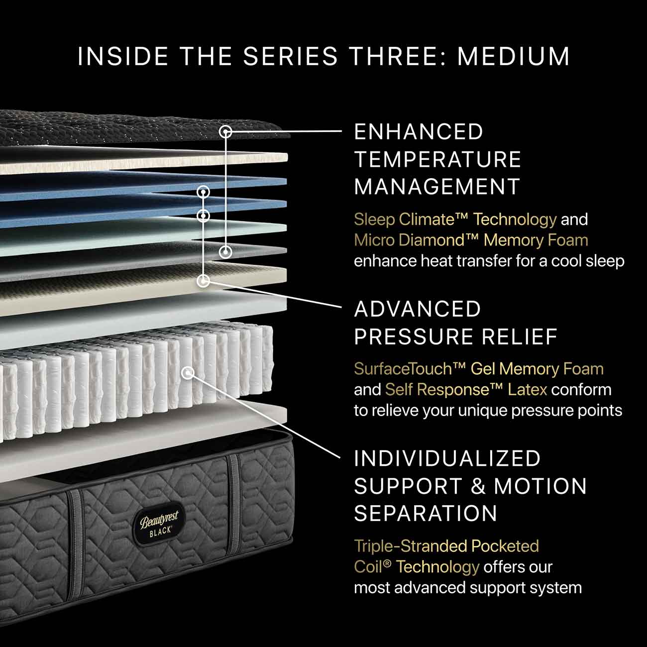 View of Beautyrest Mattress into the series infographic