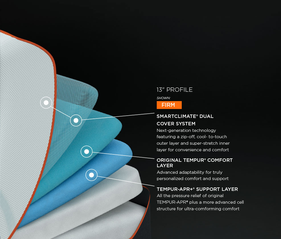 Tempur-Pedic mattress showing 6 layers of materials with firm top